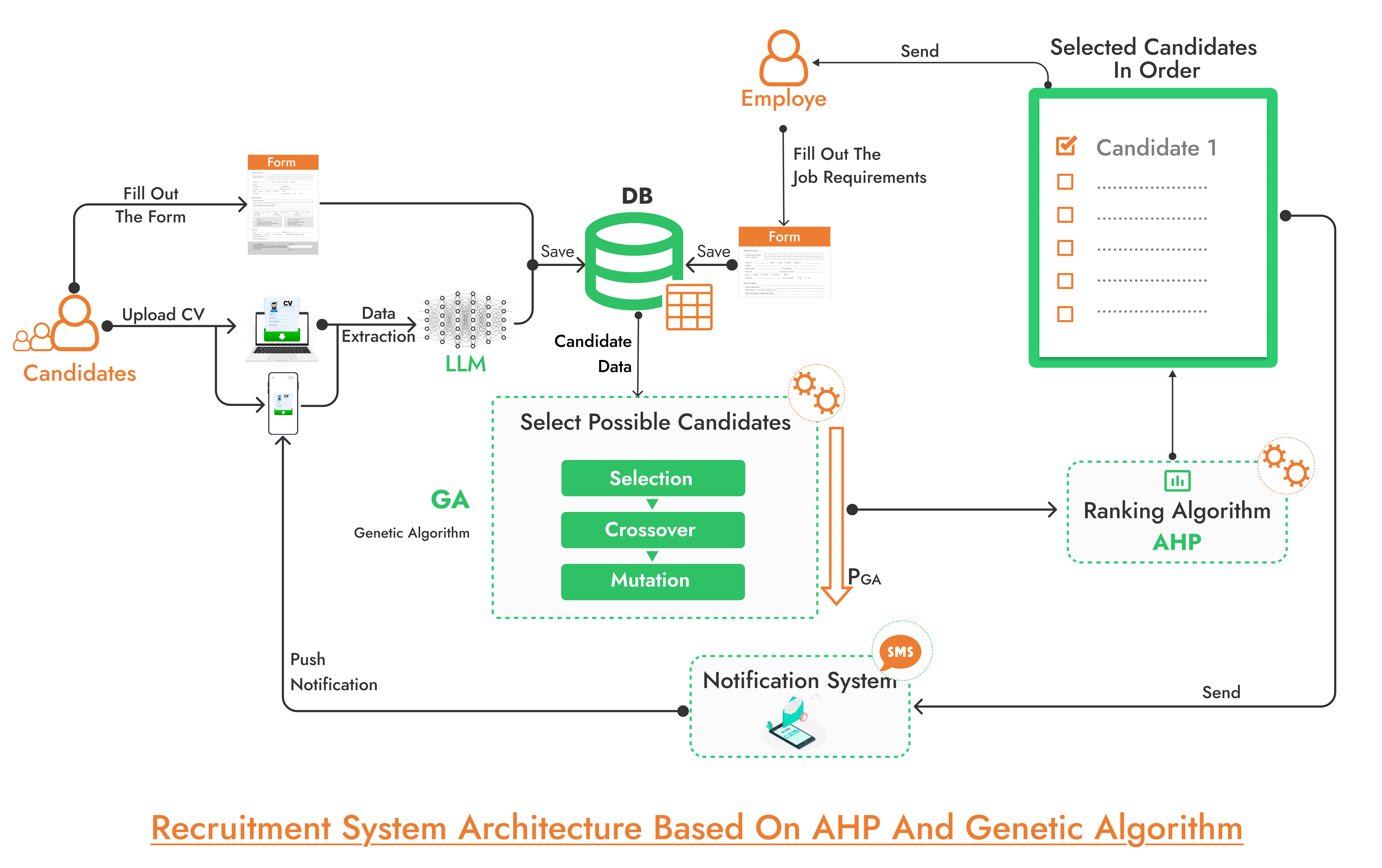 System Architecture Design